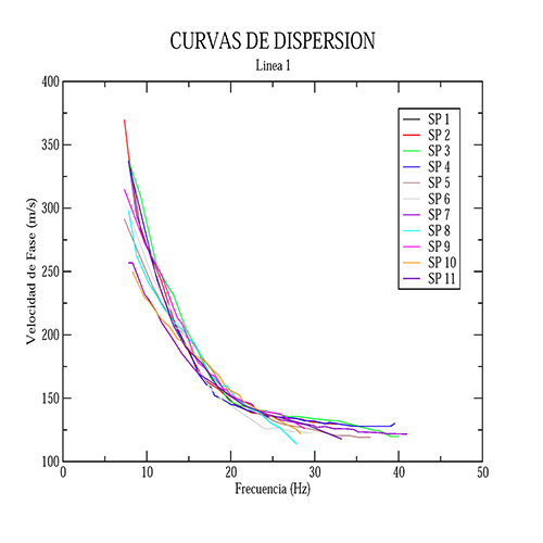 Curvas de dispersión