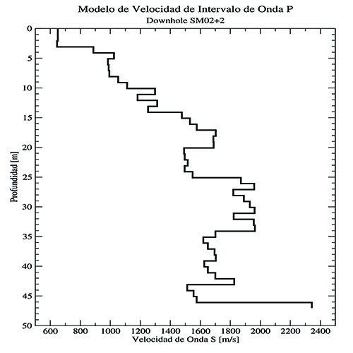 Modelo de velocidad de intervalo de onda P
