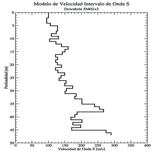 Modelo de velocidad de intervalo de onda S