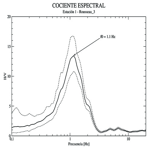 Cocientes espectrales H/V