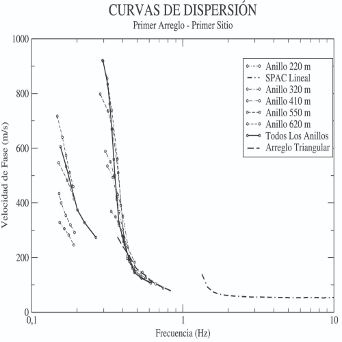 Curvas de dispersión 