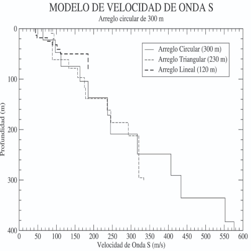 Modelo de velocidades de onda S con SPAC circular