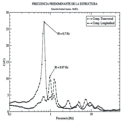 Frecuencia predominante de edificios