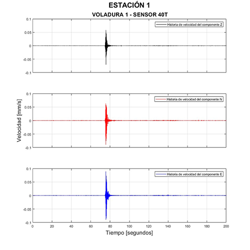 Movimiento del terreno por voladuras de minas