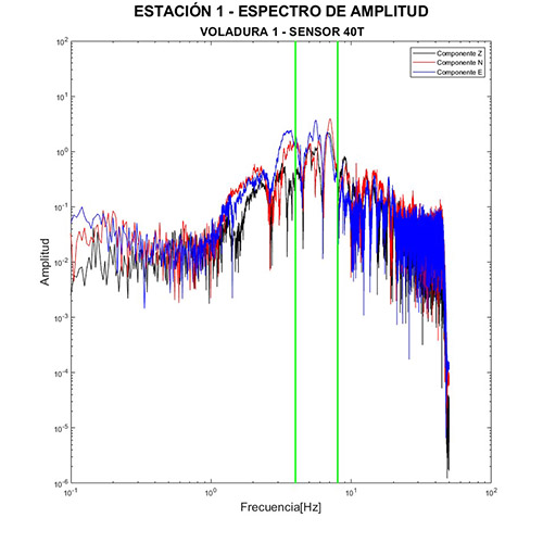 Espectro de amplitud de voladuras