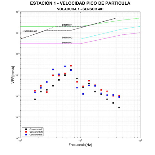 Velocidad pico de partícula